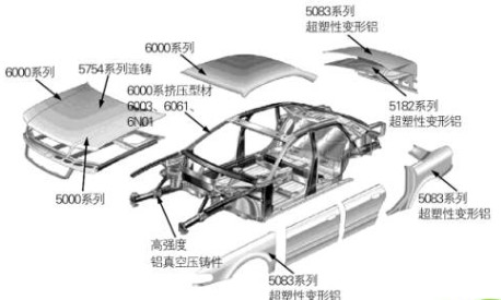 汽车用铝潜能释放，助力交通轻量化